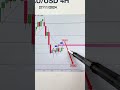Xauusd trend analysis H4 on 27/11/2024 - Tín Hiệu vàng #chungkhoan #forex #taichinh #trading