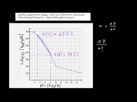 ამოცანა ცვლილების საშუალო სიჩქარეზე: გრაფიკი