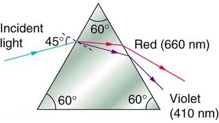AP Physics 2 - Light Waves 5 - Practice: Thin Film, Double Slit, Apparent Depth, Critical Angle