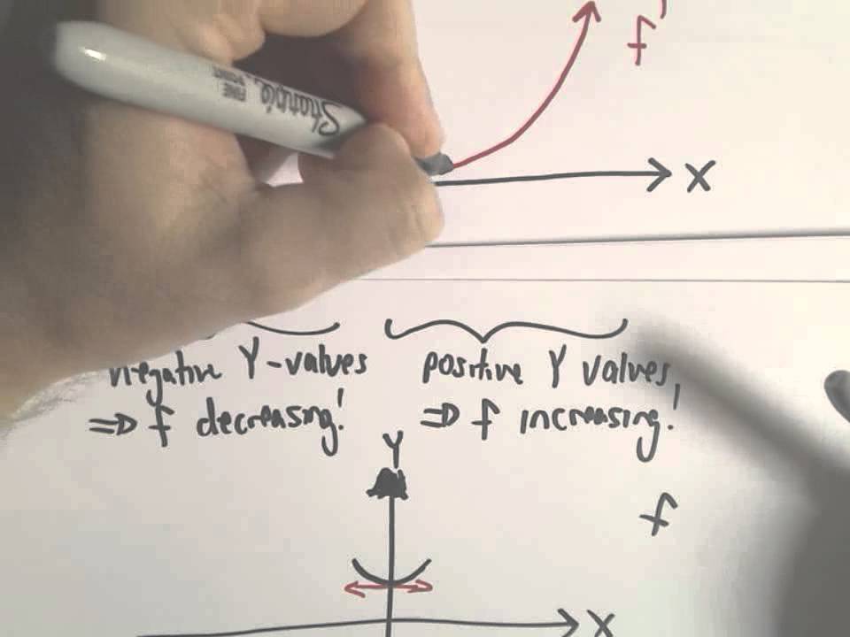 Sketching a Function Based on a Derivative Graph, Example 2 - YouTube