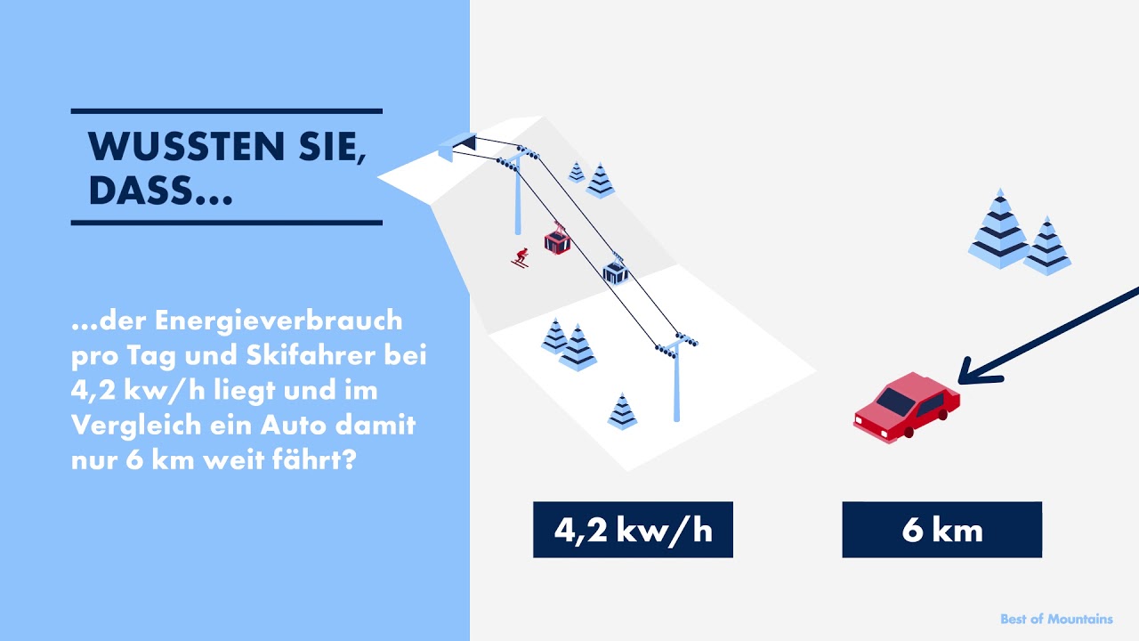 Energieverbrauch Beim Skifahren Youtube