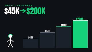 IT Help Desk Salary: From $45K to $200K (The Real Career Path)