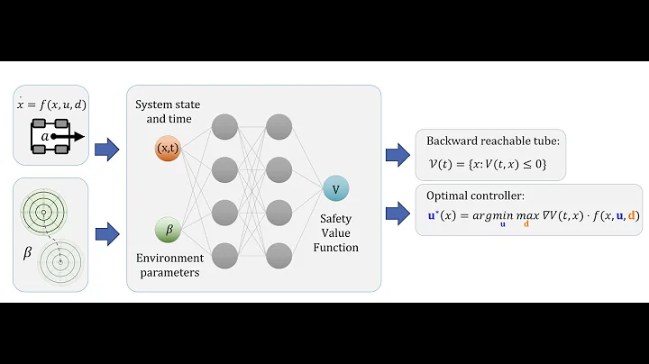 Parameter-Conditioned Reachable Sets for Online Safety Assurances