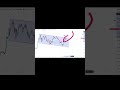 90% of traders lose not because of bad entries,but because they trade without CONTEXT.