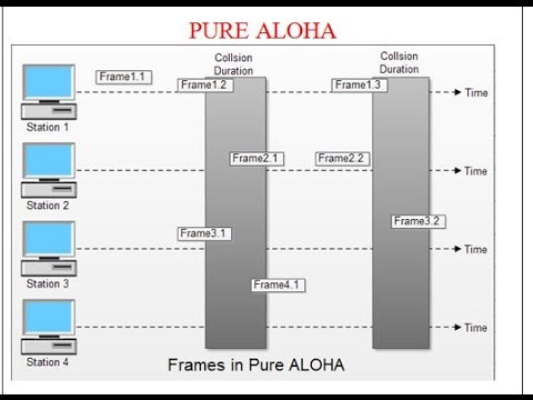 access aloha protocol pure multiple