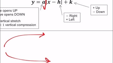 Graphing Radical Functions (8.6A)