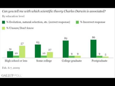 Charles Darwin Poll