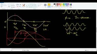 #11P15 Waves Lecture 2 sine and cosine forms Superposition, Standing waves, Beats