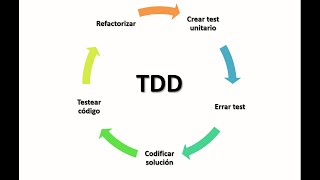 Desarrollo de software guiado por pruebas unitarias (TDD) en Python