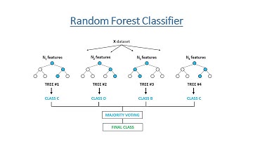 Logistic Regression vs Random Forest Classifier