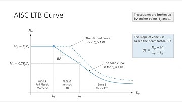CE 414 Lecture 33:  Analyzing Discretely-Braced Beams, Part I (2025.04.09)
