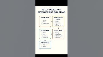 full stack java developer roadmap #fullstackdevelopment #roadmap2025 #fullstackjavadeveloper #jobs
