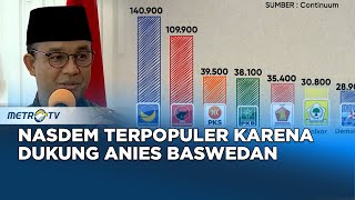 NasDem Terpopuler Karena Dukung Anies Baswedan
