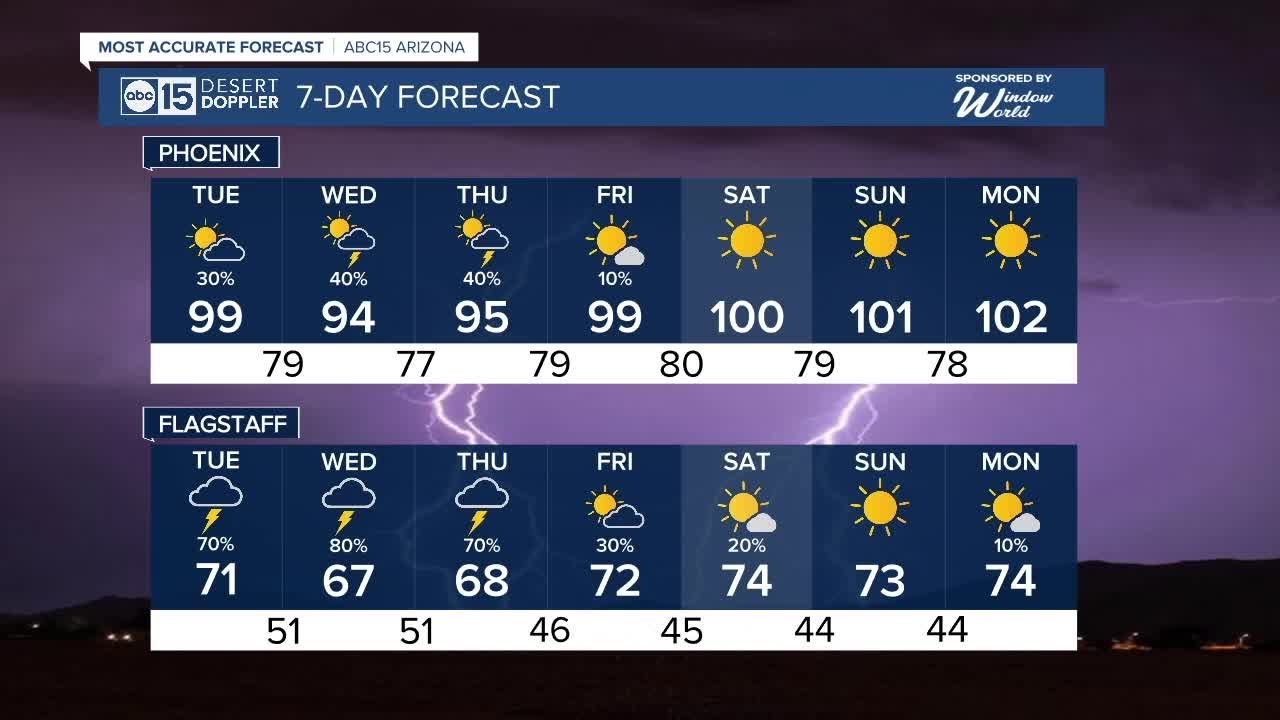 A break from triple digits with Valley rain chances this week - YouTube