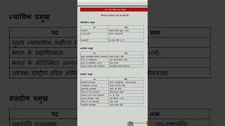 Current Affairs For Ssc Gk Gs Ssc Mts Cpo CGL #ssccglexam