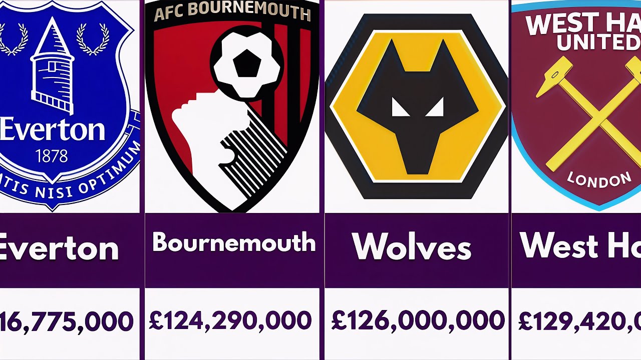 Premier League Clubs Spending – 2025/26 Transfer Window Breakdown ⚽💰