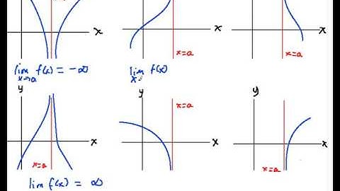 Calculus 1.37 Infinite Limits Part 5 - Graphical Representation