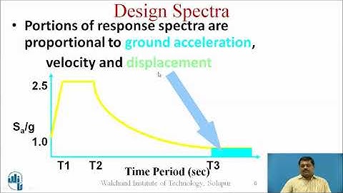 Design spectra of IS 1893:2016