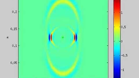 2D FDTD scalar elastic wave equation in transversely isotropic homogeneous media MATLAB