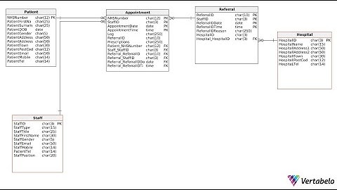 Creating ERD Diagram Using Vertabello