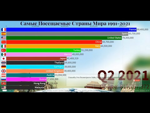 Самые Популярные Страны для Туристов 1991 - 2021