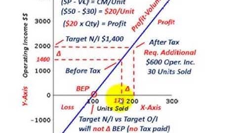 Cost Volume Profit Analysis (Tax Effect On Operating Income, Net Income & Income Taxes, Etc.)