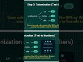 What is tokenization Step? | Building LLM