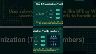What is tokenization Step? | Building LLM