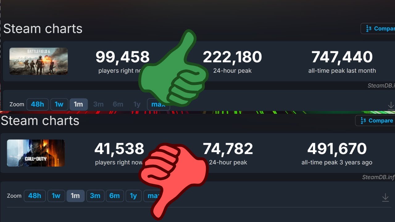 Who is winning the war between Battlefield and Call Of Duty?
