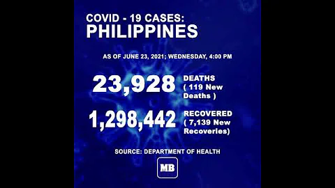 DOH reports 4,353 new cases, bringing the national total to 1,372,232, as of JUNE 23, 2021