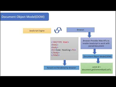 intoduction to DOM in JavaScript (Topic 71) | JavaScript Complete Course in Hindi