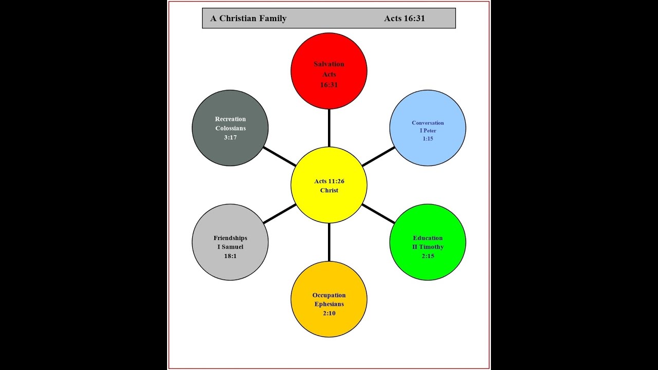 Structure of the Christian Family