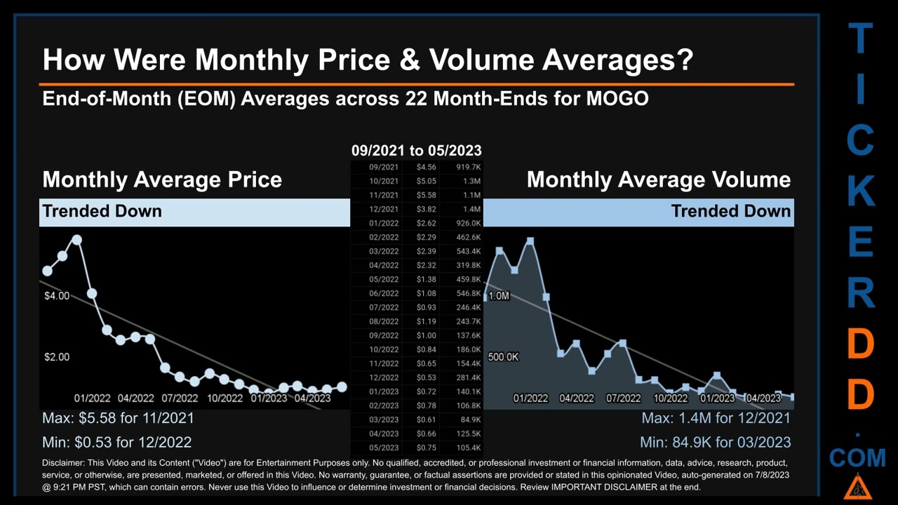 MOGO News along with Price and Volume Analysis MOGO Stock Analysis $MOGO Latest News TickerDD MOGO P