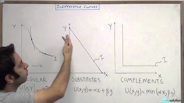Microeconomics: Three Cases of Indifference Curves (Easy Lvl Question)