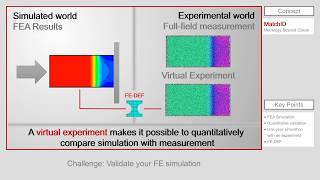 Concept - How to validate a simulation?