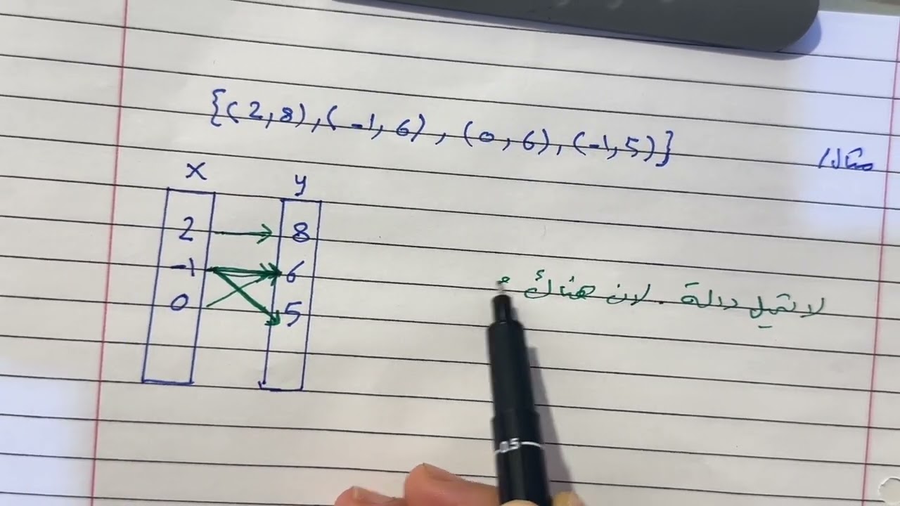 رياضيات الثاني متوسط مقدمة في الدوال ص 129