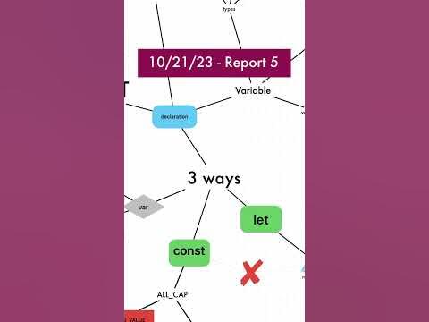 10/21/2023 Report 5 - Javascript, Variable and Operator - YouTube