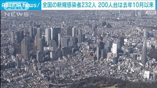 全国の新規感染者232人　200人台は去年10月以来(2021年10月18日)