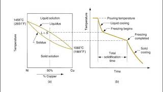 Manufacturing process tutorials - Solidification of Metals