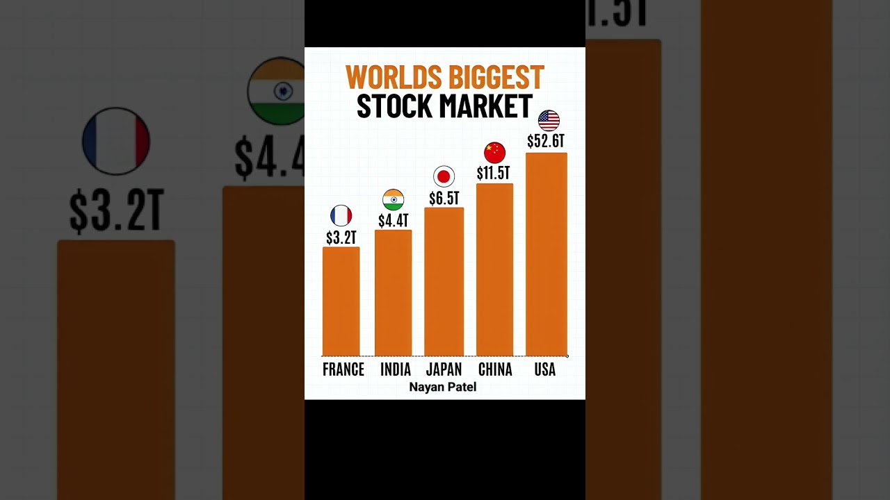 📊 World’s Biggest Stock Markets 🌍 