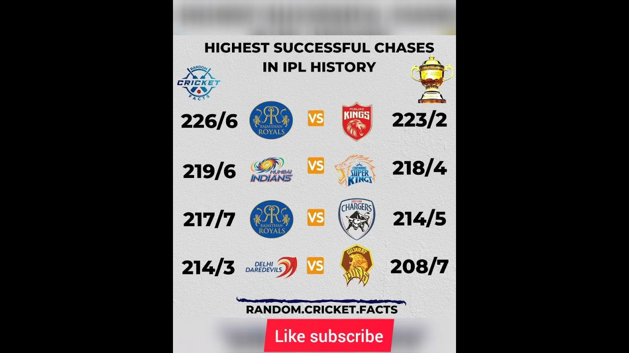 higest successful chases in ipl history 226/6 219/6 217/7 214/3