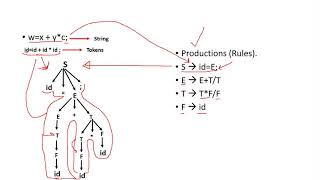Syntax Analysis -Grammar | Compiler Construction