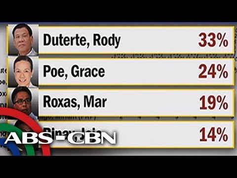 TV Patrol: Sa kabila ng 'rape remark,' Duterte nanguna sa SWS survey