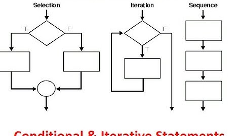 Conditional and Iterative Statements Part 6 | Computer Science | XI & XII CBSE | BCA | MCA | BTech