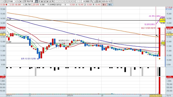 제일약품 271980 패턴분석 및 투자전략