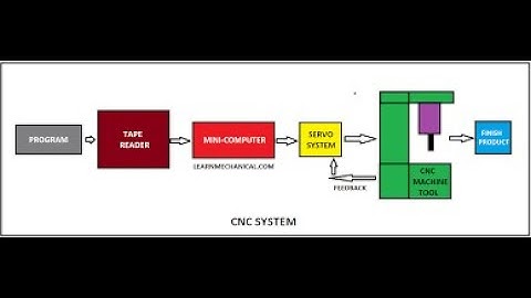 #ME8691​​​ UNIT IV COMPUTER AIDED DESIGN AND MANUFACTURING PART 2