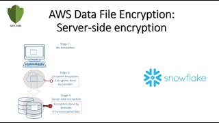 Read server-side encrypted file in Snowflake | AWS Data File Encryption support in Snowflake