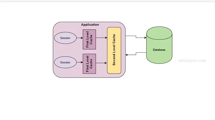 Hibernate Second Level Cache Using EH Cache - entirejava.com