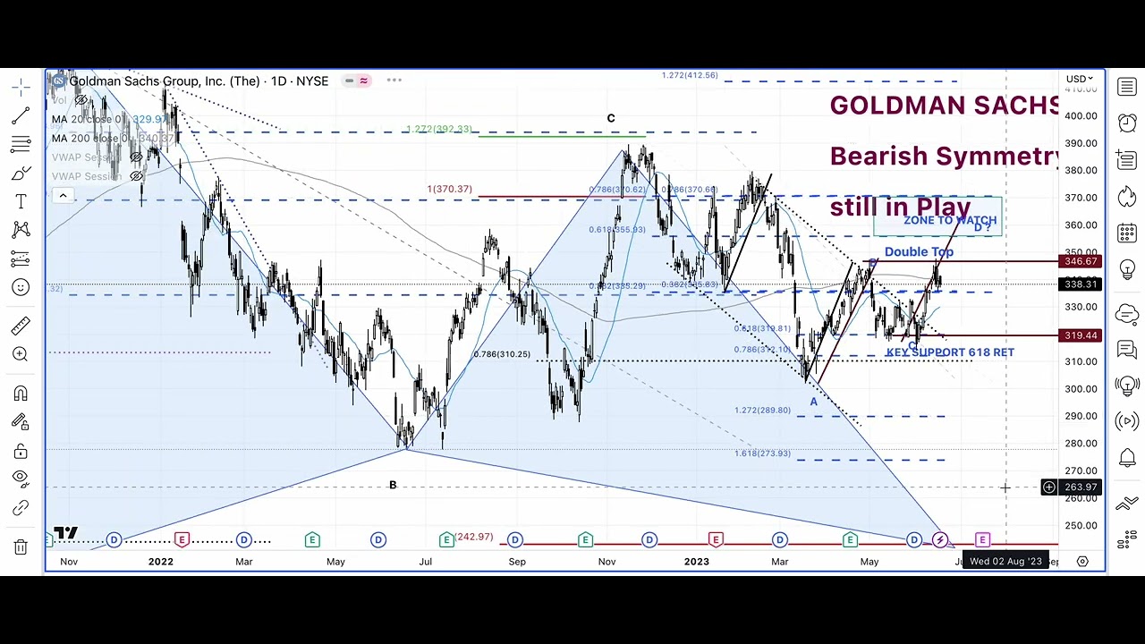 Banking Stocks ETF Analysis KRE XLF GS JPM C MS WFC 