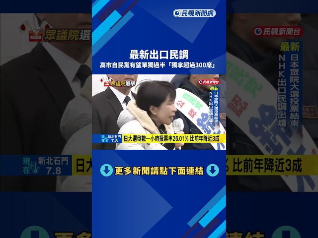 最新出口民調 高市自民黨有望單獨過半「獨拿超過300席」－民視新聞